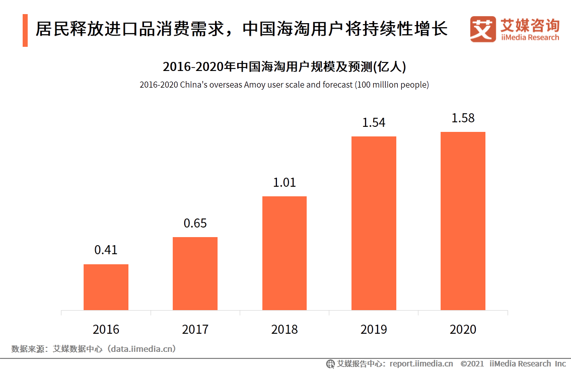 进口跨境电商行业报告：2021年市场交易规模将达3.55万亿