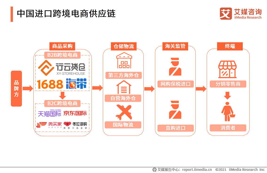 进口跨境电商行业报告：2021年市场交易规模将达3.55万亿