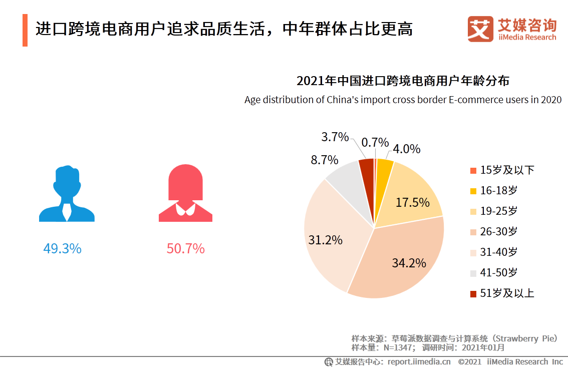 进口跨境电商行业报告：2021年市场交易规模将达3.55万亿