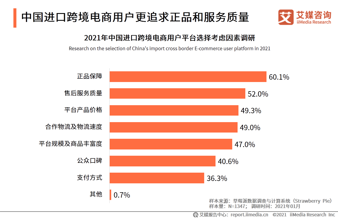 进口跨境电商行业报告：2021年市场交易规模将达3.55万亿