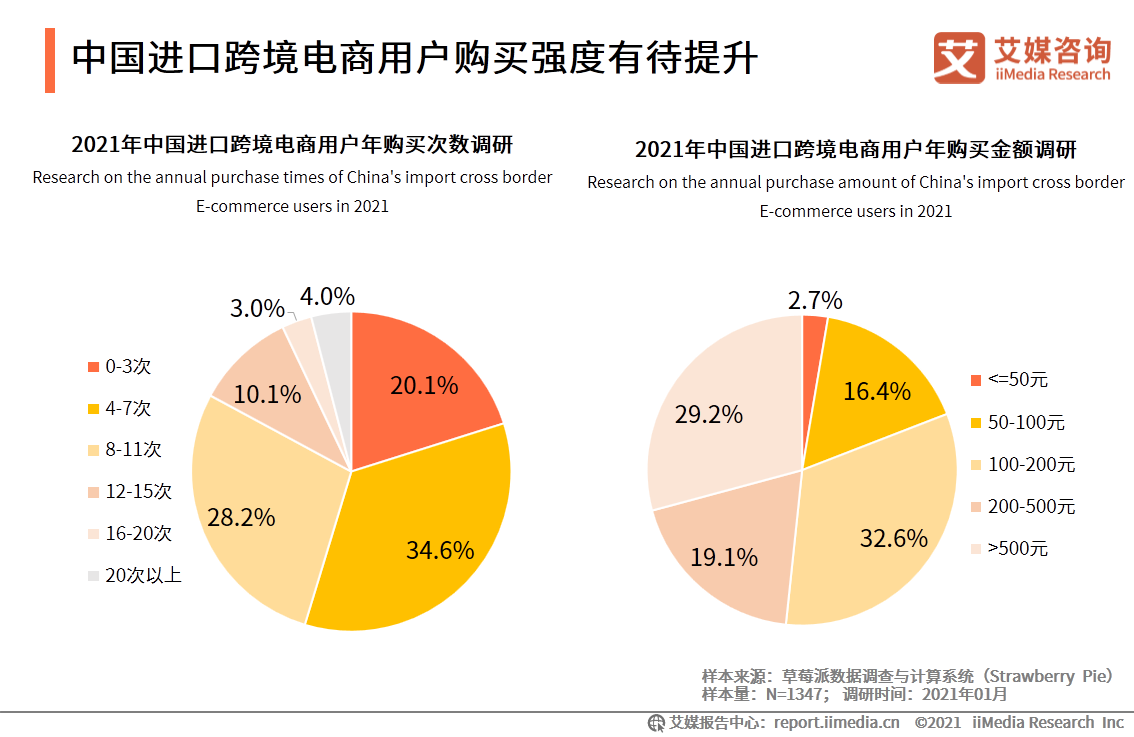 进口跨境电商行业报告：2021年市场交易规模将达3.55万亿