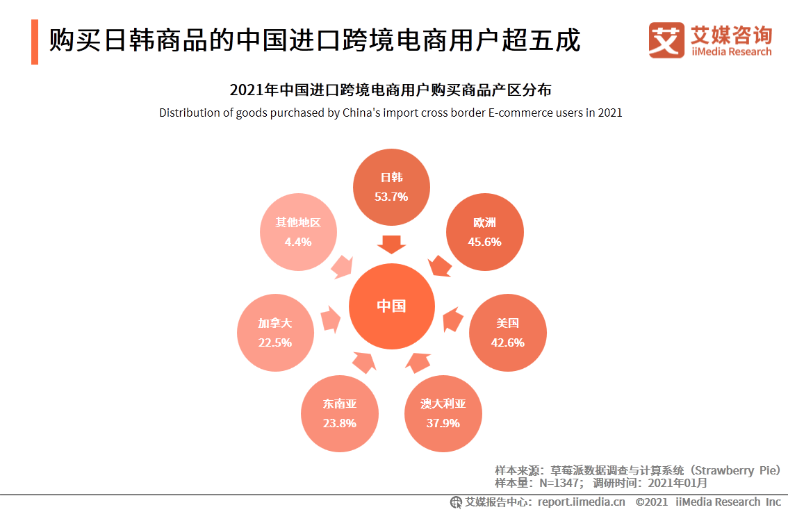 进口跨境电商行业报告：2021年市场交易规模将达3.55万亿