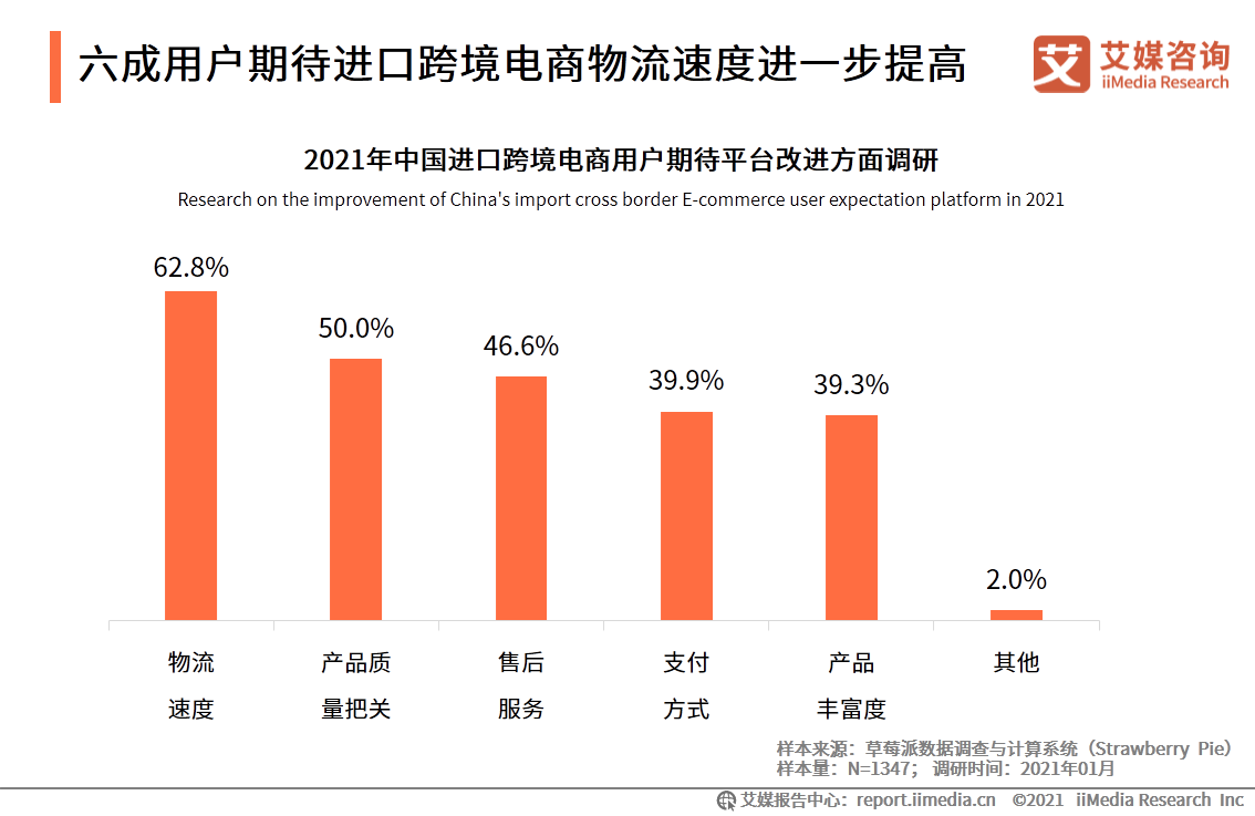 进口跨境电商行业报告：2021年市场交易规模将达3.55万亿