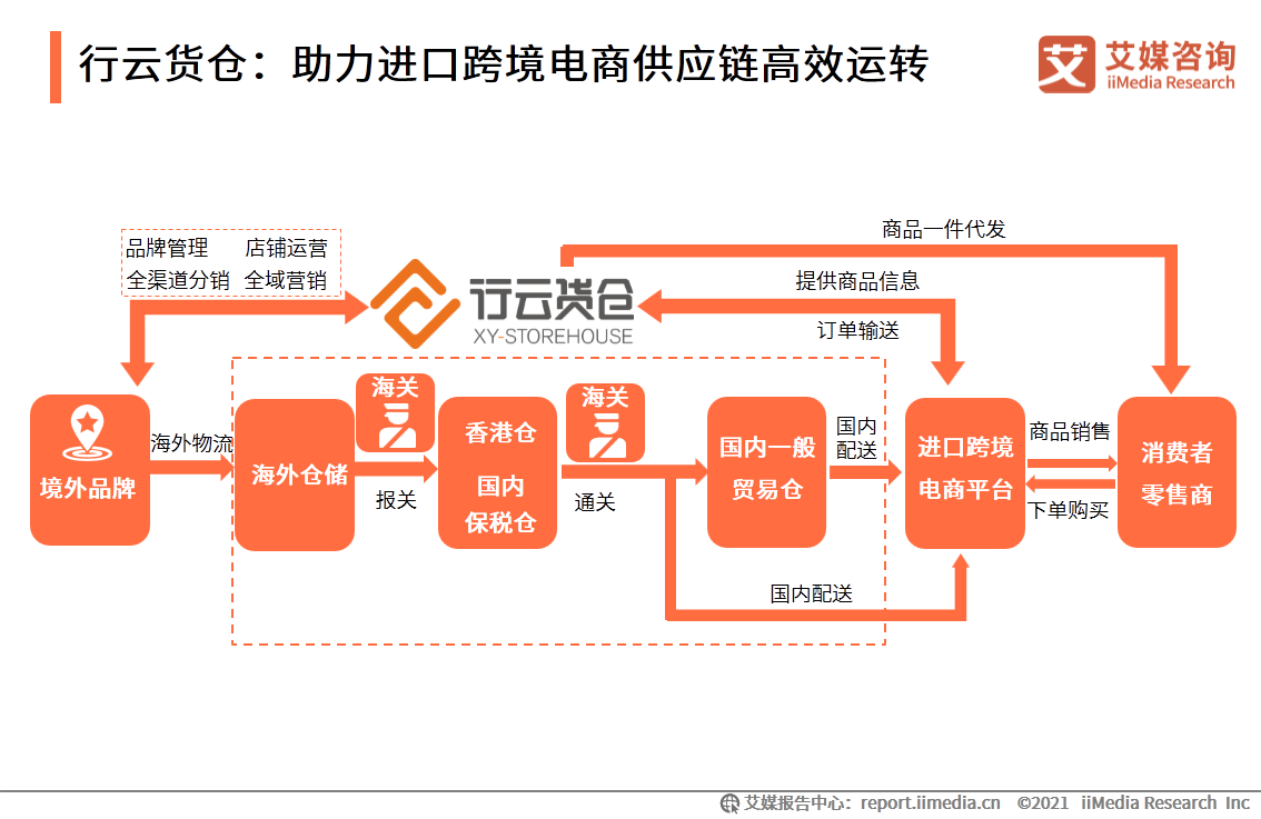 进口跨境电商行业报告：2021年市场交易规模将达3.55万亿