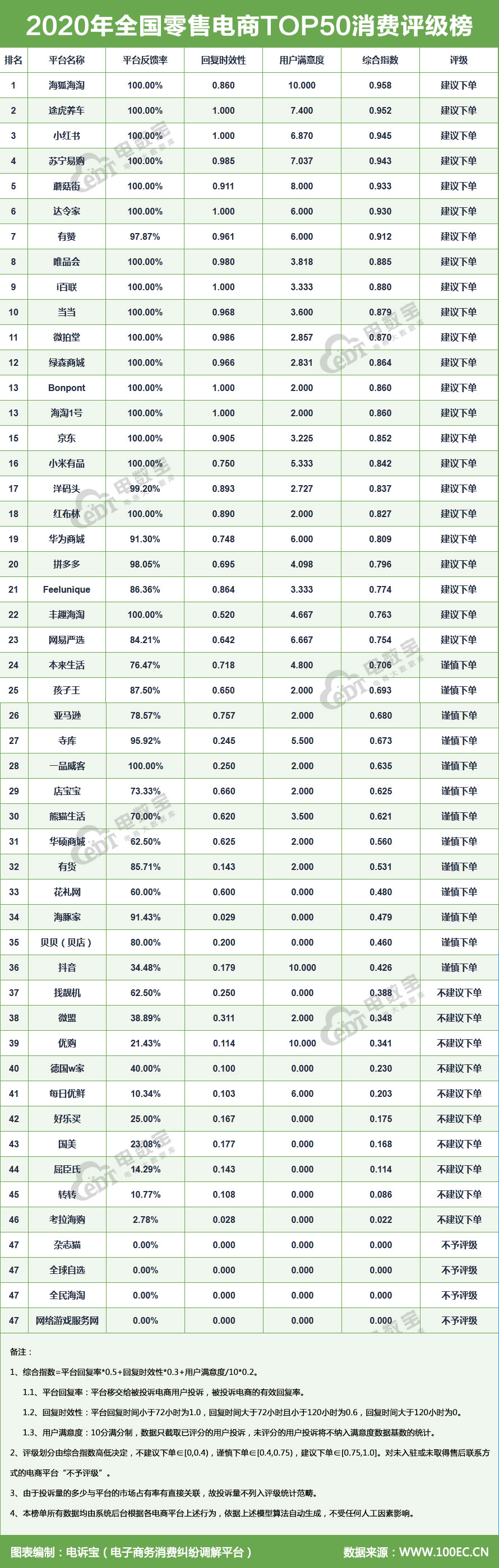 2020年全国零售电商TOP50消费评级榜竖(1).jpg