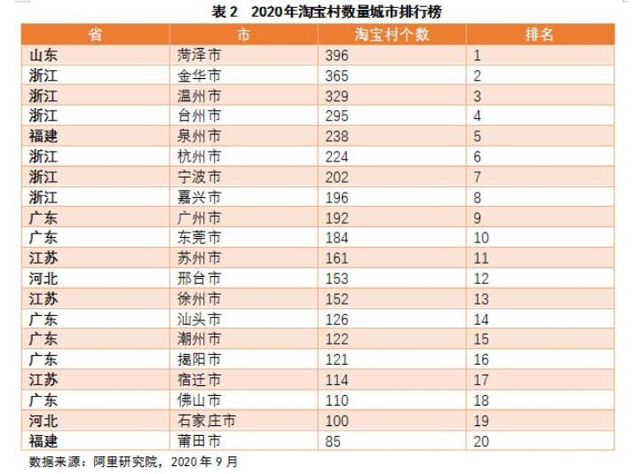 中国真正的“电商城”：反超温州、杭州，一座城有396个淘宝村