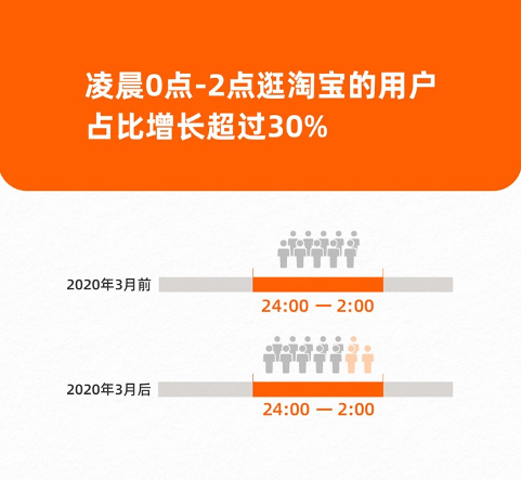 中国人睡更晚了？淘宝：用户逛淘宝的高峰期往后延长了1个小时