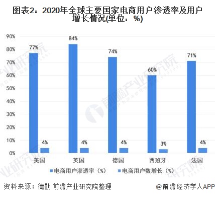 图表2：2020年全球主要国家电商用户渗透率及用户增长情况(单位：%)