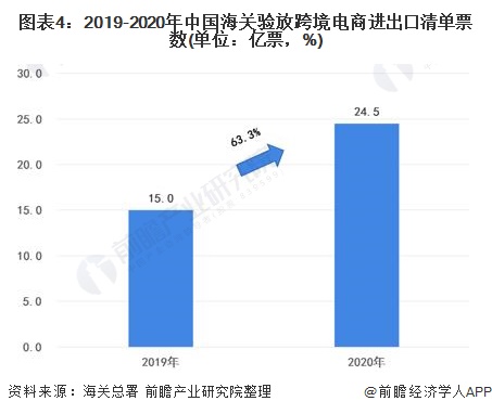图表4：2019-2020年中国海关验放跨境电商进出口清单票数(单位：亿票，%)
