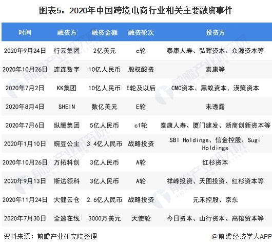 图表5：2020年中国跨境电商行业相关主要融资事件
