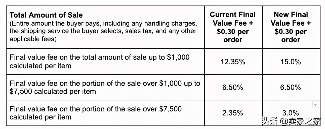 5月3日起，eBay这一类别最终价值费用将会发生变化