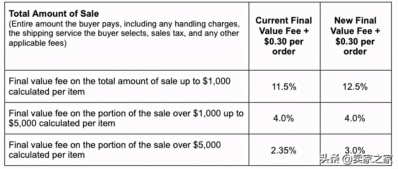 5月3日起，eBay这一类别最终价值费用将会发生变化