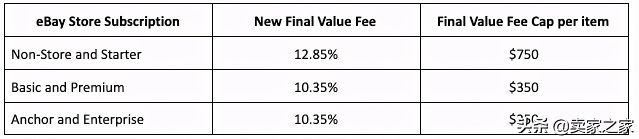 5月3日起，eBay这一类别最终价值费用将会发生变化