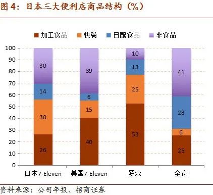 鸟哥笔记,经营管理,新眸,经营管理,711,运营,模式,零售