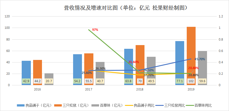 三只松鼠、良品铺子、百草味，为什么卖不动了？