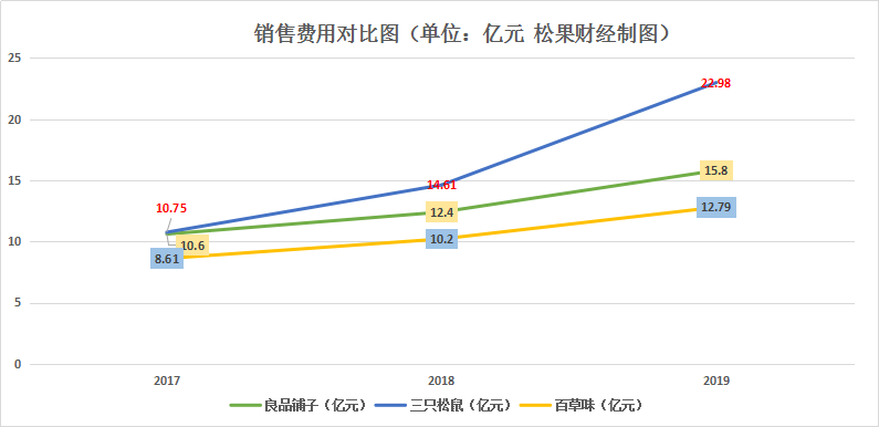 三只松鼠、良品铺子、百草味，为什么卖不动了？