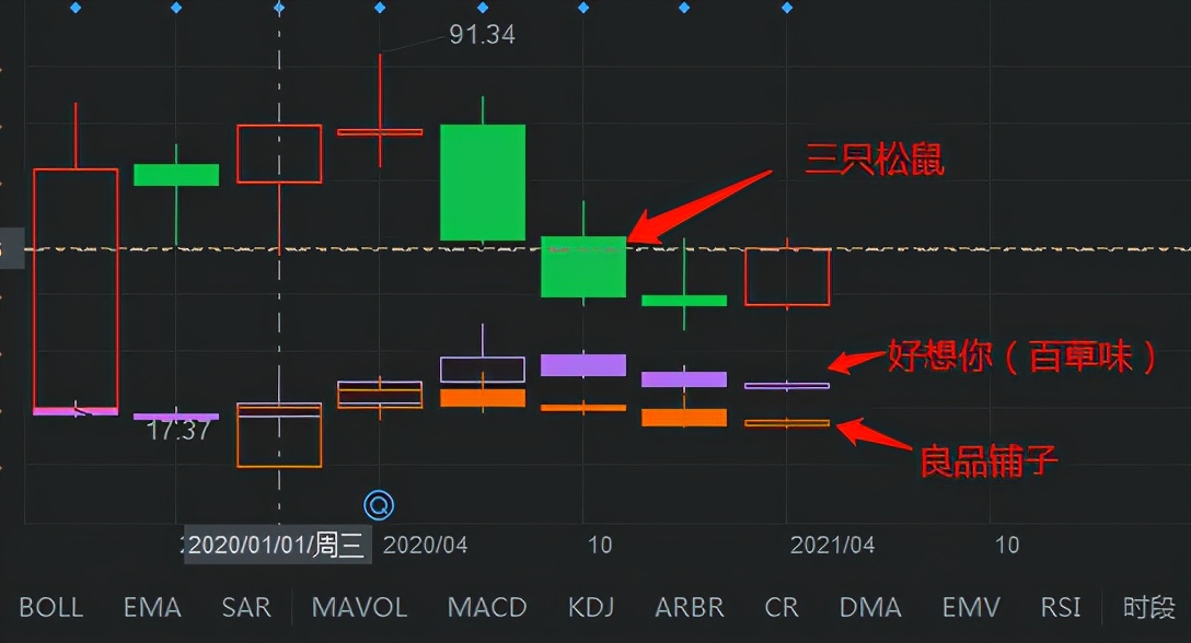 三只松鼠、良品铺子、百草味，为什么卖不动了？