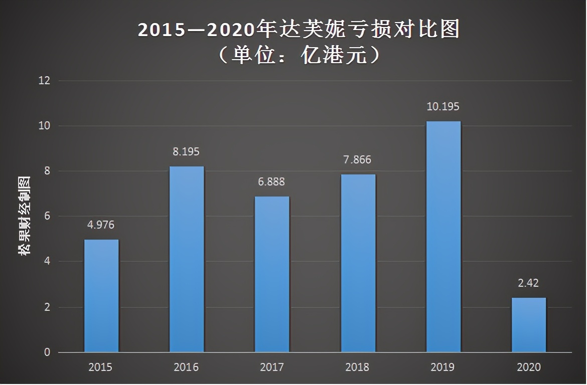 市值缩水98%至3.53亿港元，达芙妮是如何走向末路的？