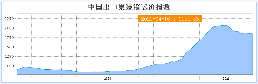 爆仓全面爆发！海陆空运费进入飞涨模式