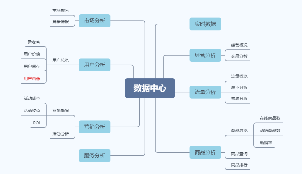 鸟哥笔记,数据运营,数据干饭人,数据思维,数据指标,数据建设,电商