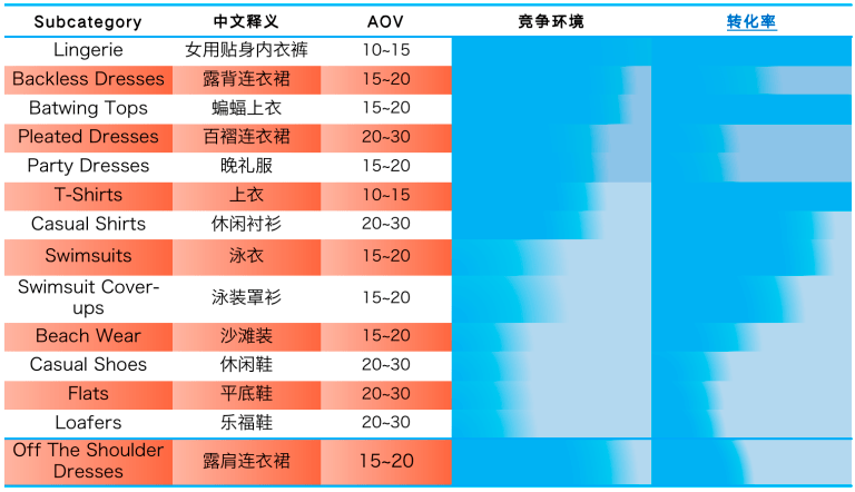 选品：别只盯着女装！35个蓝海品类，哪个不能爆？