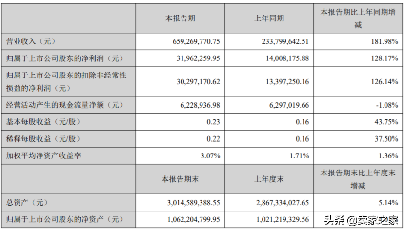 超6亿营收，增长181.98%！大卖乐歌2021年Q1财报出炉