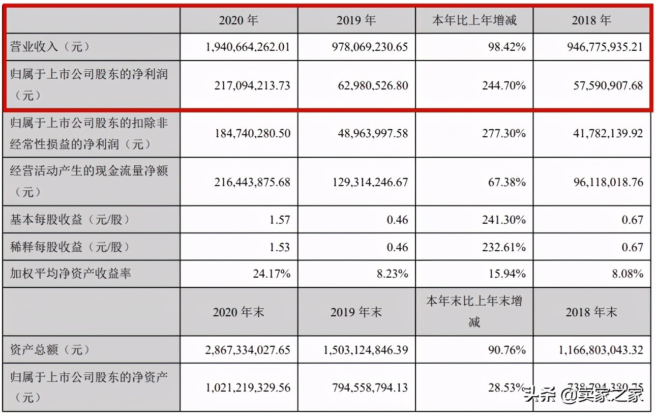 超6亿营收，增长181.98%！大卖乐歌2021年Q1财报出炉