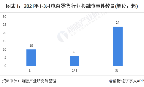 图表1：2021年1-3月电商零售行业投融资事件数量(单位：起)