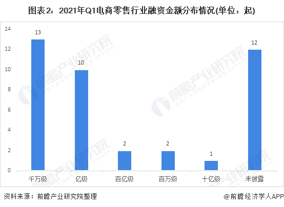 图表2：2021年Q1电商零售行业融资金额分布情况(单位：起)