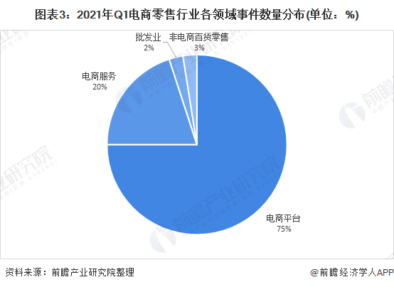 图表3：2021年Q1电商零售行业各领域事件数量分布(单位：%)