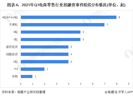 图表4：2021年Q1电商零售行业投融资事件阶段分布情况(单位：起)