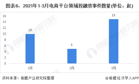 图表6：2021年1-3月电商平台领域投融资事件数量(单位：起)