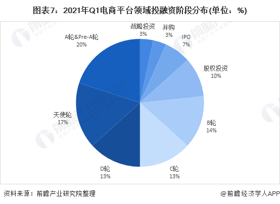 图表7：2021年Q1电商平台领域投融资阶段分布(单位：%)