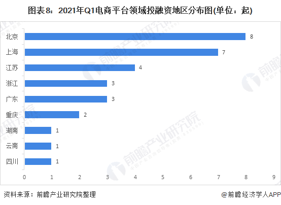 图表8：2021年Q1电商平台领域投融资地区分布图(单位：起)