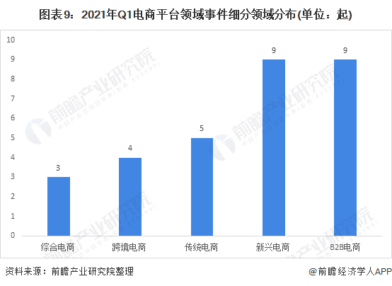 图表9：2021年Q1电商平台领域事件细分领域分布(单位：起)