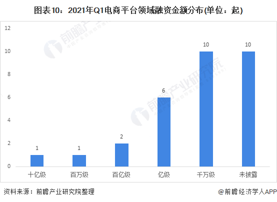 图表10：2021年Q1电商平台领域融资金额分布(单位：起)