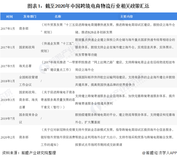 图表1：截至2020年中国跨境电商物流行业相关政策汇总