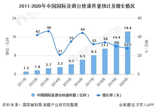 2011-2020年中国国际及港台快递件量统计及增长情况