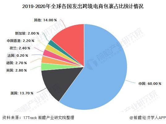 2019-2020年全球各国发出跨境电商包裹占比统计情况