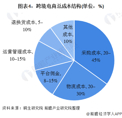 图表4：跨境电商总成本结构(单位：%)