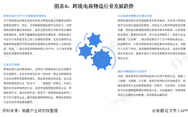 图表6：跨境电商物流行业发展趋势