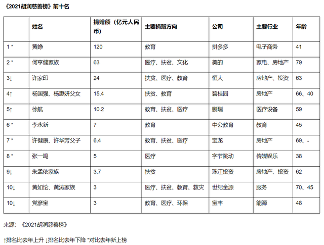 2021胡润慈善榜发布：拼多多黄峥成中国首善