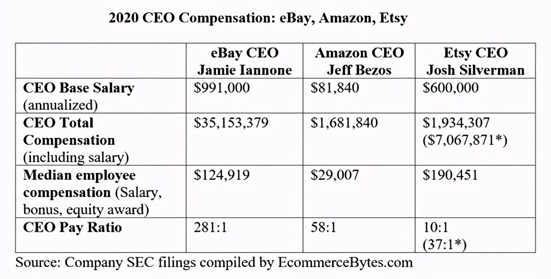 eBay，亚马逊和Etsy CEO薪酬大公开，金额庞大令人咂舌