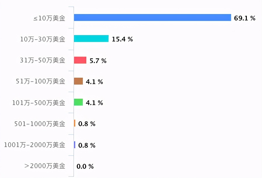 做亚马逊，35岁能退休吗？