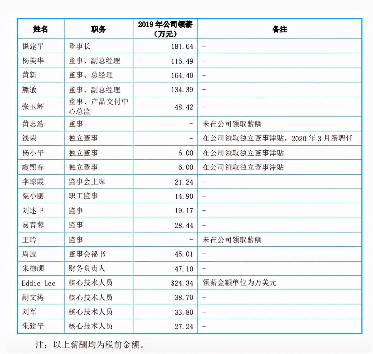 做亚马逊，35岁能退休吗？