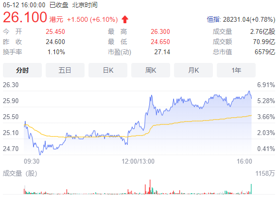 美国将小米移出“黑名单”？中方回应！小米股价应声飙涨超7%