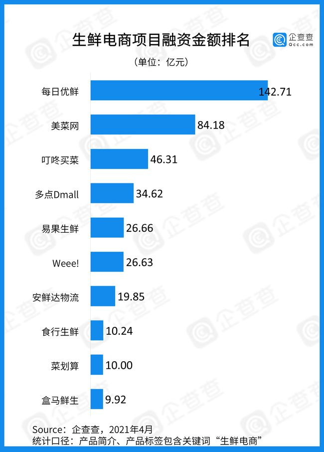 赴美IPO后，美菜网还能在卖菜行业保持“低调”吗？