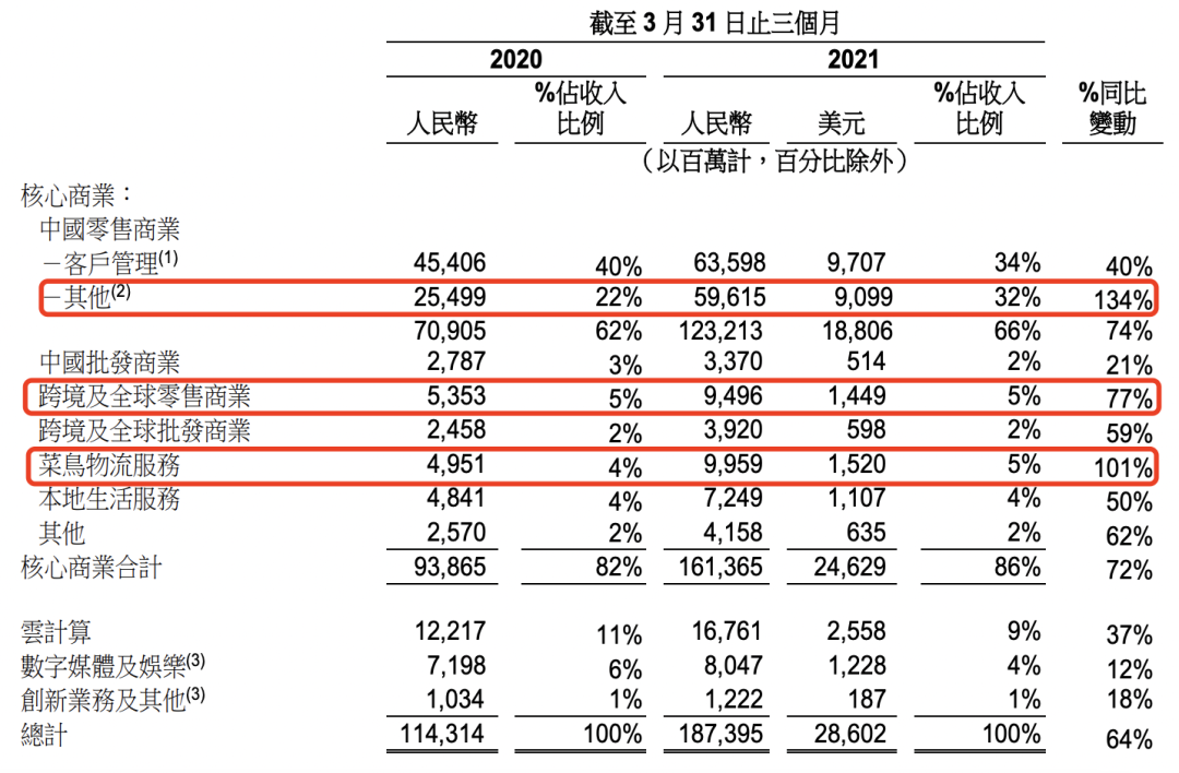 你不知道，阿里财报悄悄透露了5个信号