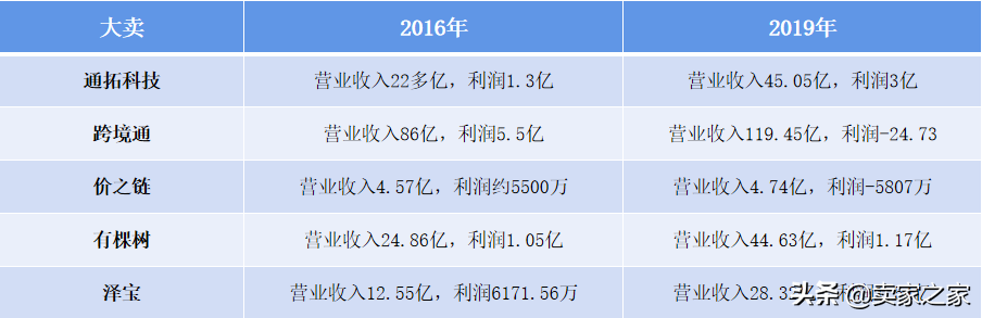 “跨境电商第一股”易主背后的资本故事