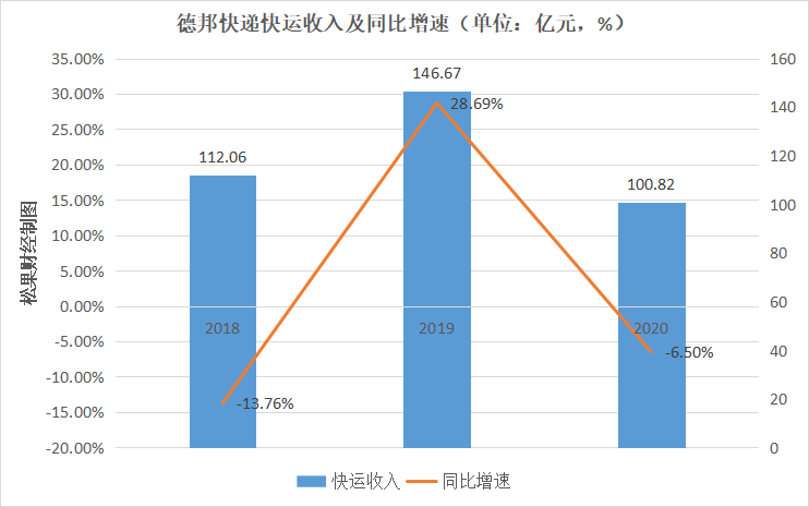 “两条腿”走路的德邦，如何拿下净利润大增超400%神话？